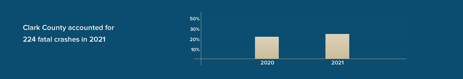 Clark County accounted for 224 fatal crashes in 2021