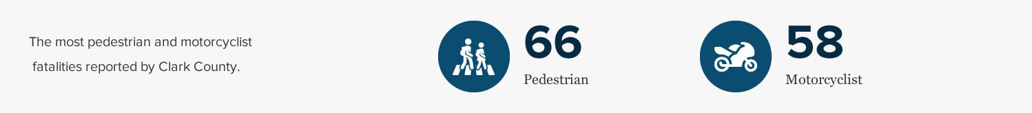The most pedestrian 66 and motorcyclist 58 fatalities were also reported by Clark County.