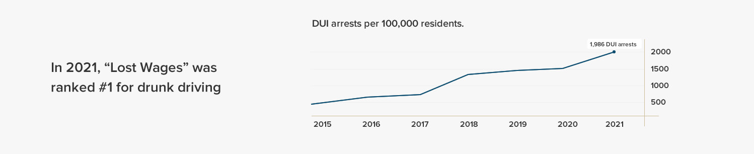 Lost Wages” was ranked #1 for drunk driving , with 1,986 DUI arrests per 100,000 residents.